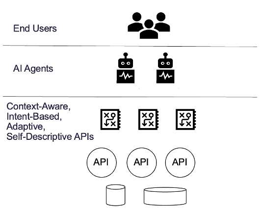 Image showing end users, AI agents, and context-aware, intent-based, adaptive, self descriptive APIs