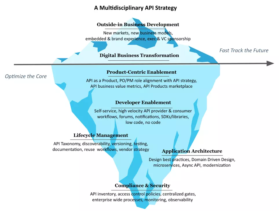 image of iceberg that has business transformation above the water, while under the water it shows various functions that support transformation