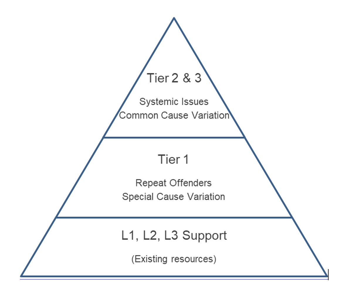 Image of the three tiers mentioned above