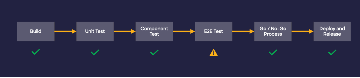Figure of CI/CD pipeline flow with build, unit testing, component testing, end-to-end testing, Go/No-Go process, and deploy and release processes