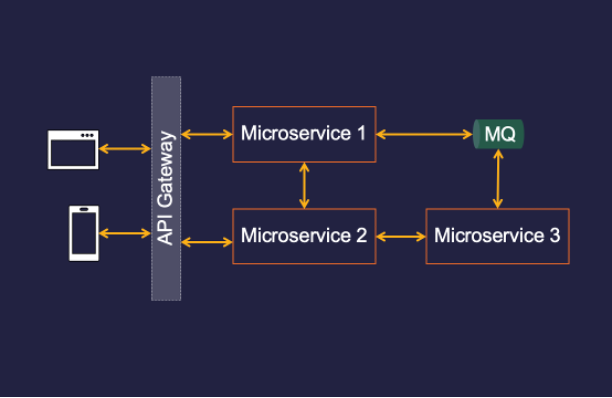 This shows a linear test where microservices are communication with one another and all the tests go linearly, progressing thru the API Gateway to the microservices and through MQ and back out to the end user