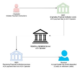 flow showing originator to ODFI to Federal Research to RDFI to Receiver