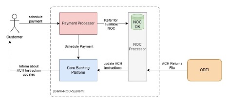 Image showing the flow of a NOC processing