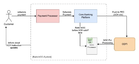 Image showing the reactive mode of NOC processing