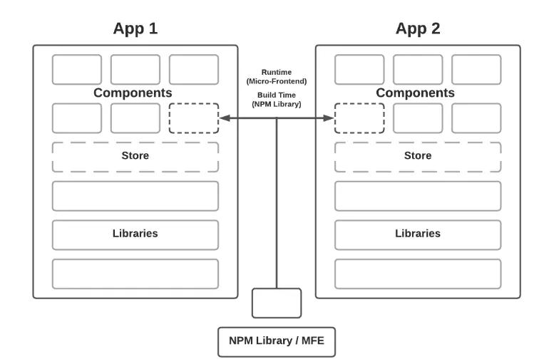 Image of two mirrored tech stacks with and NPM library linking them