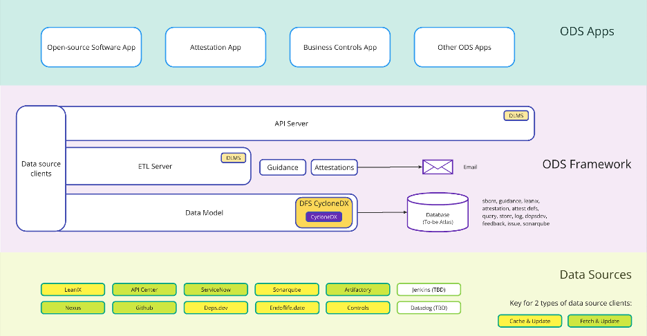 Image of ODS architecture
