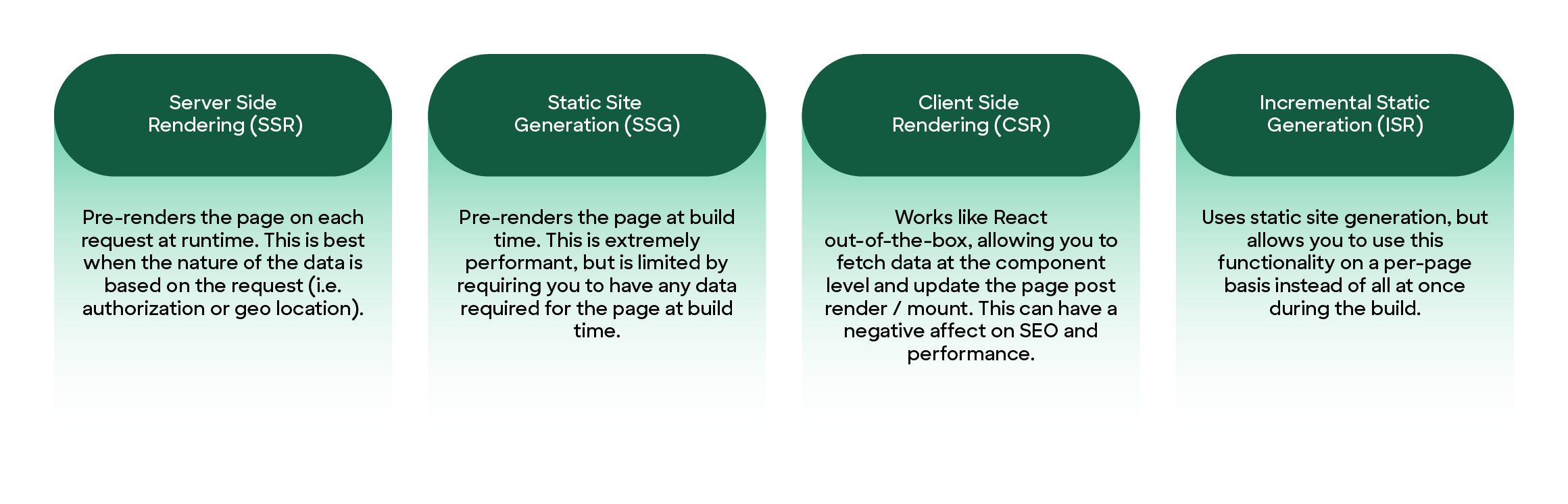 Definitions of sever-side rendering, static site generation, client-side rendering, incremental static generation