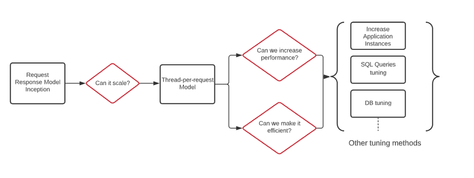 Image of typical flow