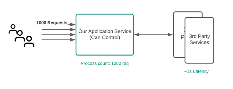 Image of application service handling requests