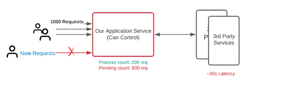 Image of application service limiting requests