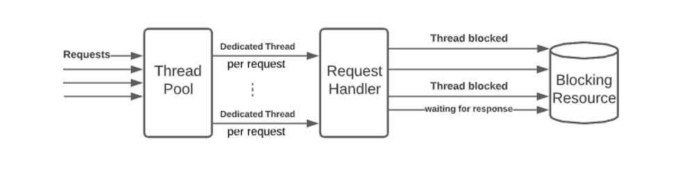 Image of a Synchronous HTTP flow