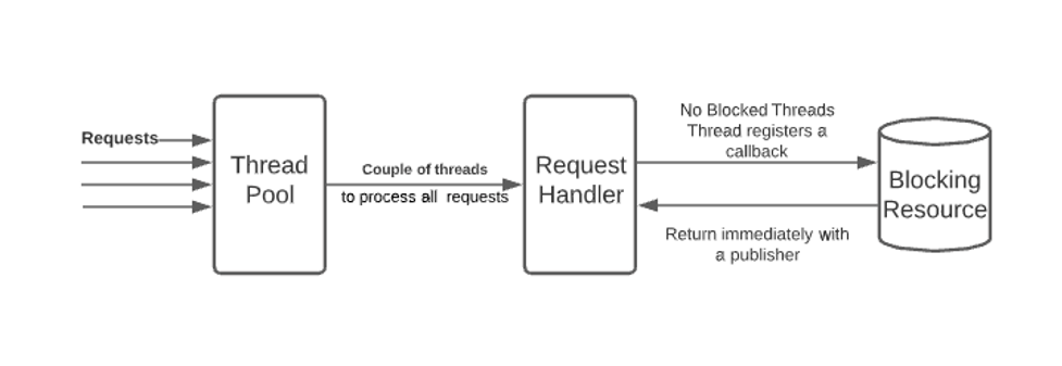 Image of a Reactive/Asynchronous HTTP flow