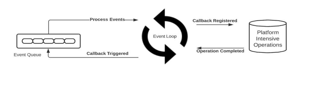 Image of an event loop model