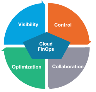 image of circle with control, optimization, collaboration, visibility