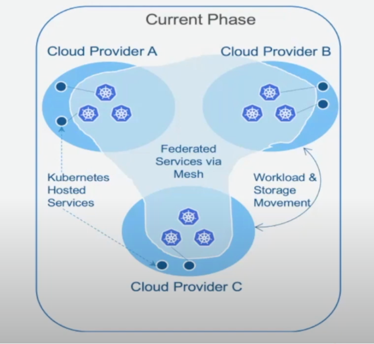 Image of Kubernetes architecture